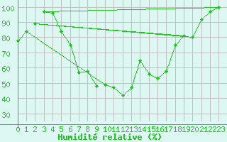 Courbe de l'humidit relative pour Goettingen