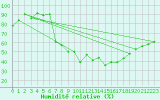 Courbe de l'humidit relative pour Gsgen