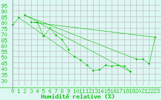 Courbe de l'humidit relative pour Waddington