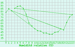 Courbe de l'humidit relative pour Humain (Be)