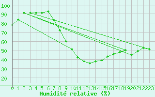 Courbe de l'humidit relative pour Siria