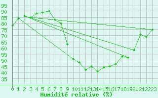 Courbe de l'humidit relative pour Neuhutten-Spessart