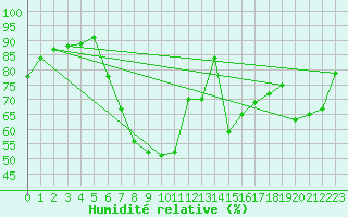 Courbe de l'humidit relative pour Weissenburg