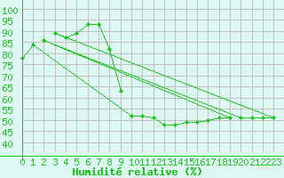 Courbe de l'humidit relative pour Recoubeau (26)