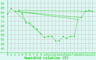 Courbe de l'humidit relative pour Floda