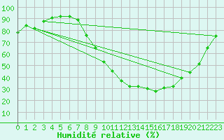 Courbe de l'humidit relative pour Cadenet (84)