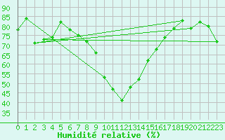 Courbe de l'humidit relative pour Foellinge