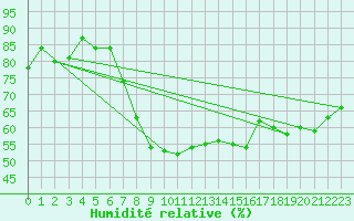 Courbe de l'humidit relative pour Villach
