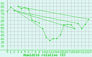 Courbe de l'humidit relative pour Lachen / Galgenen
