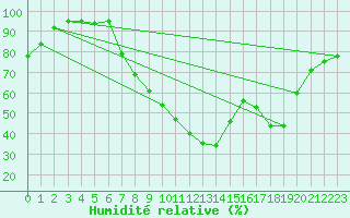 Courbe de l'humidit relative pour Lagunas de Somoza