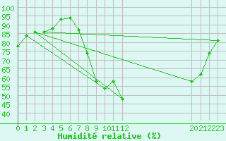 Courbe de l'humidit relative pour Navarredonda de Gredos