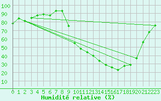 Courbe de l'humidit relative pour Auch (32)