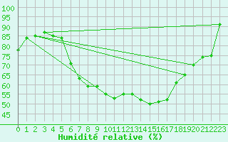 Courbe de l'humidit relative pour Dachsberg-Wolpadinge