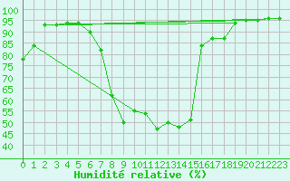 Courbe de l'humidit relative pour Ilanz