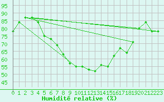 Courbe de l'humidit relative pour Bad Salzuflen