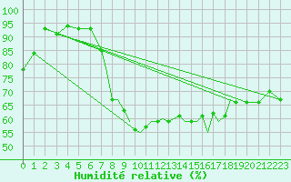 Courbe de l'humidit relative pour Shoream (UK)