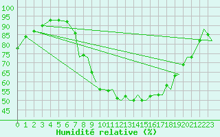 Courbe de l'humidit relative pour Wattisham