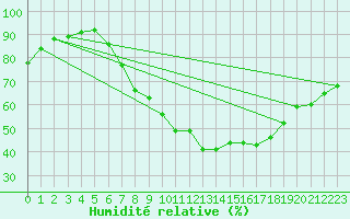 Courbe de l'humidit relative pour Harburg