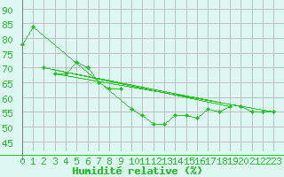 Courbe de l'humidit relative pour Thoiras (30)