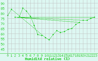 Courbe de l'humidit relative pour Buffalora