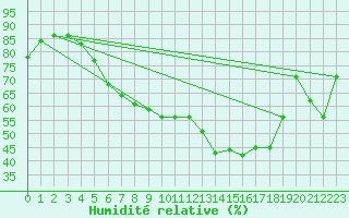 Courbe de l'humidit relative pour Gelbelsee