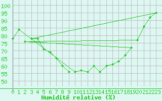 Courbe de l'humidit relative pour Dividalen II