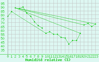 Courbe de l'humidit relative pour Buchs / Aarau