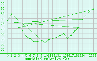 Courbe de l'humidit relative pour Tromso