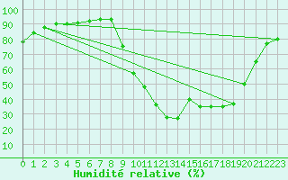 Courbe de l'humidit relative pour Ristolas (05)