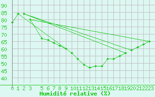 Courbe de l'humidit relative pour Koetschach / Mauthen