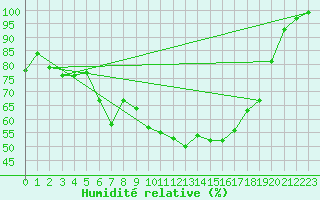 Courbe de l'humidit relative pour Rensjoen