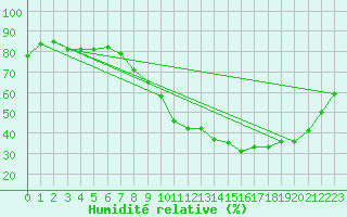 Courbe de l'humidit relative pour Beitem (Be)