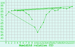 Courbe de l'humidit relative pour Manresa