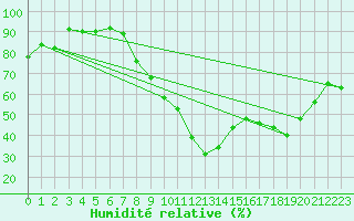 Courbe de l'humidit relative pour Roanne (42)