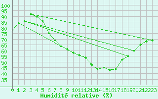 Courbe de l'humidit relative pour Fribourg / Posieux