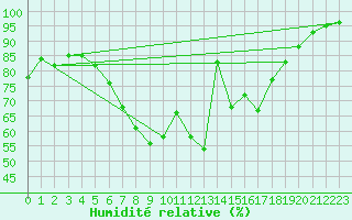 Courbe de l'humidit relative pour Chojnice