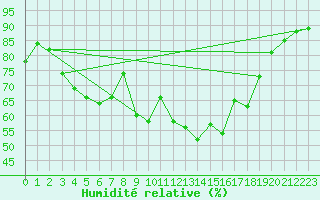 Courbe de l'humidit relative pour Kilpisjarvi