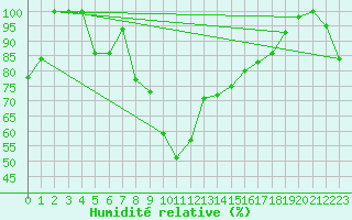 Courbe de l'humidit relative pour Guetsch