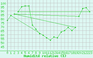 Courbe de l'humidit relative pour Sydfyns Flyveplads