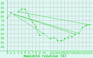 Courbe de l'humidit relative pour Shoream (UK)