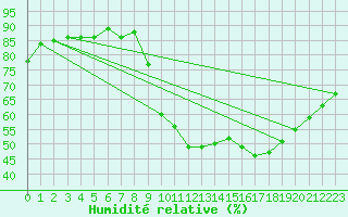 Courbe de l'humidit relative pour Dax (40)