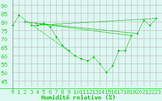 Courbe de l'humidit relative pour Goldberg