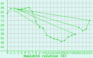 Courbe de l'humidit relative pour Eisenach