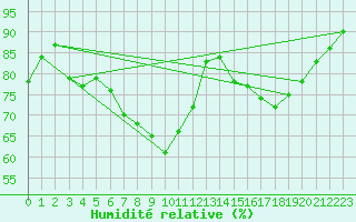 Courbe de l'humidit relative pour Muenchen-Stadt