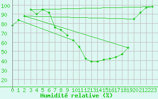 Courbe de l'humidit relative pour Ilanz