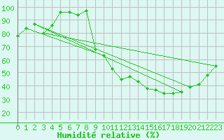 Courbe de l'humidit relative pour Poitiers (86)