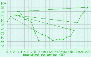 Courbe de l'humidit relative pour Ahtari