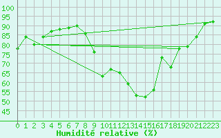 Courbe de l'humidit relative pour Ambrieu (01)
