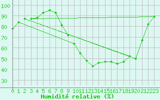 Courbe de l'humidit relative pour Vannes-Sn (56)