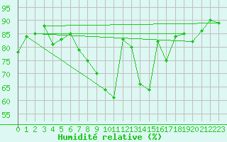 Courbe de l'humidit relative pour Essen